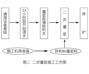 莫力达瓦灌浆料施工工艺—文字完整版